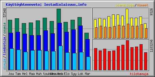 Graafinen kytttilasto